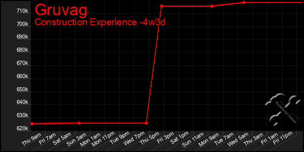Last 31 Days Graph of Gruvag