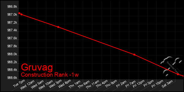 Last 7 Days Graph of Gruvag