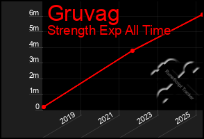 Total Graph of Gruvag