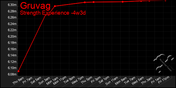 Last 31 Days Graph of Gruvag