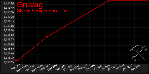 Last 7 Days Graph of Gruvag