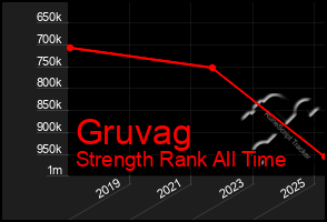 Total Graph of Gruvag