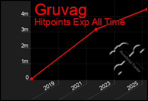 Total Graph of Gruvag