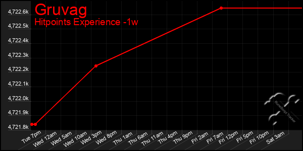 Last 7 Days Graph of Gruvag