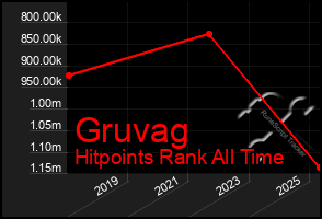 Total Graph of Gruvag