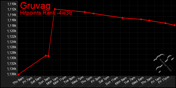 Last 31 Days Graph of Gruvag