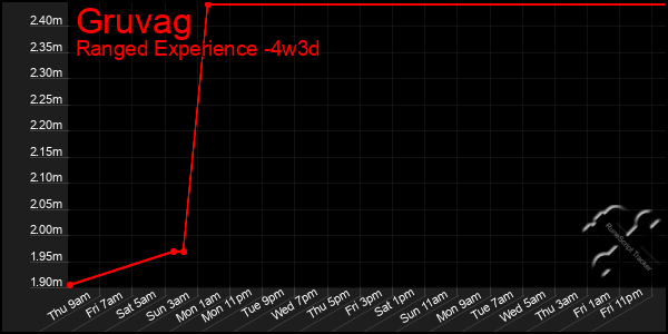 Last 31 Days Graph of Gruvag