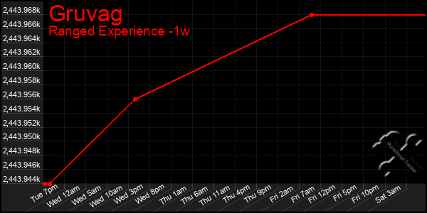 Last 7 Days Graph of Gruvag