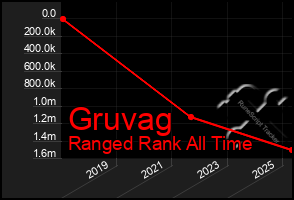 Total Graph of Gruvag