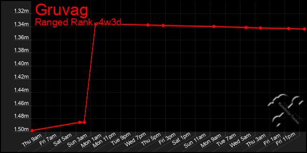 Last 31 Days Graph of Gruvag