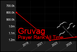 Total Graph of Gruvag