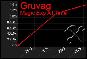 Total Graph of Gruvag