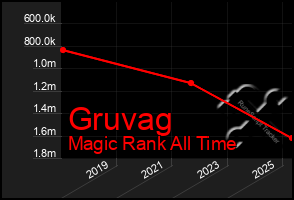 Total Graph of Gruvag
