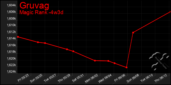 Last 31 Days Graph of Gruvag