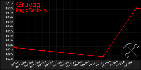 Last 7 Days Graph of Gruvag