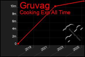 Total Graph of Gruvag