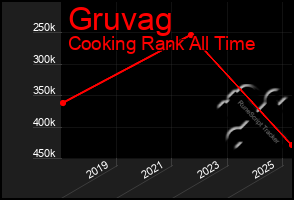 Total Graph of Gruvag