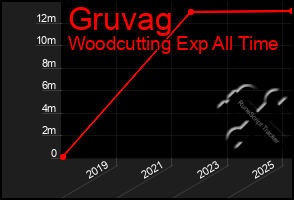 Total Graph of Gruvag