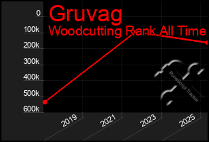 Total Graph of Gruvag