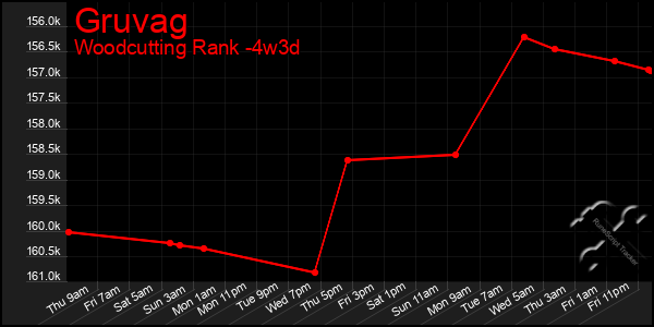 Last 31 Days Graph of Gruvag