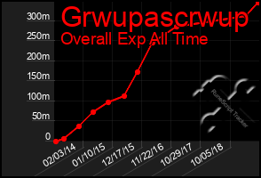 Total Graph of Grwupascrwup