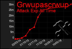 Total Graph of Grwupascrwup