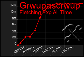 Total Graph of Grwupascrwup