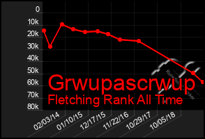 Total Graph of Grwupascrwup