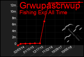 Total Graph of Grwupascrwup