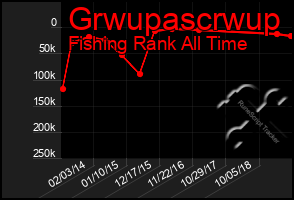 Total Graph of Grwupascrwup