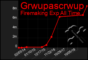 Total Graph of Grwupascrwup