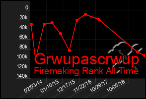 Total Graph of Grwupascrwup