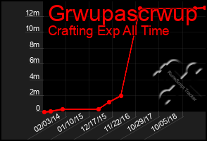 Total Graph of Grwupascrwup