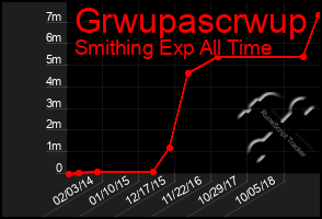 Total Graph of Grwupascrwup