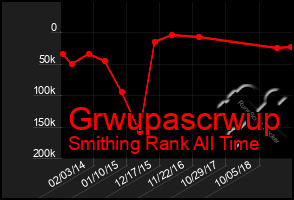 Total Graph of Grwupascrwup