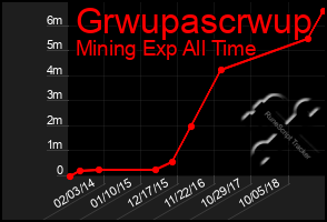 Total Graph of Grwupascrwup