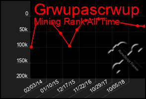 Total Graph of Grwupascrwup