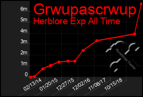 Total Graph of Grwupascrwup