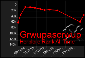 Total Graph of Grwupascrwup