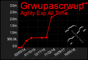 Total Graph of Grwupascrwup