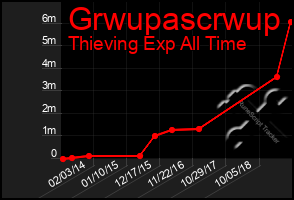 Total Graph of Grwupascrwup