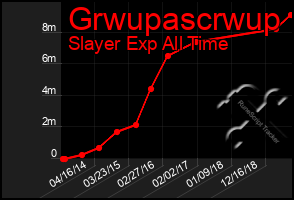 Total Graph of Grwupascrwup