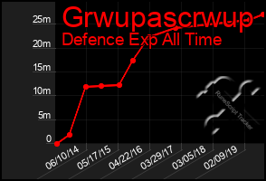 Total Graph of Grwupascrwup