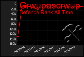 Total Graph of Grwupascrwup