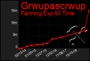 Total Graph of Grwupascrwup