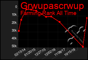 Total Graph of Grwupascrwup