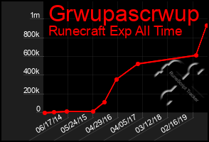 Total Graph of Grwupascrwup