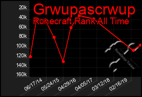 Total Graph of Grwupascrwup