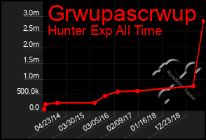 Total Graph of Grwupascrwup