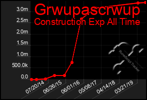 Total Graph of Grwupascrwup